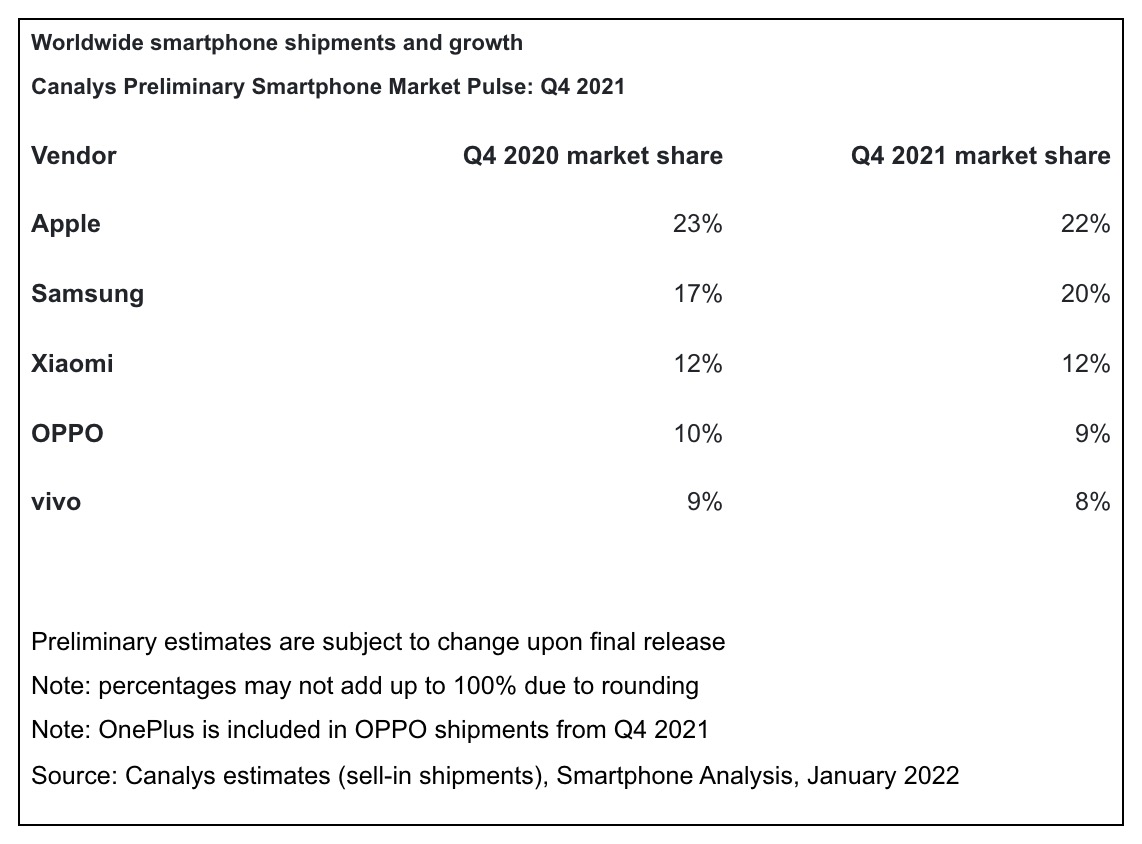 iPhone Was the World&#039;s Most Popular Smartphone in Q4 2021 [Chart]