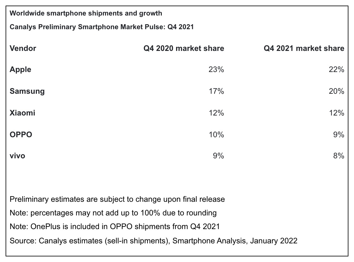 iPhone Was the World's Most Popular Smartphone in Q4 2021 [Chart]