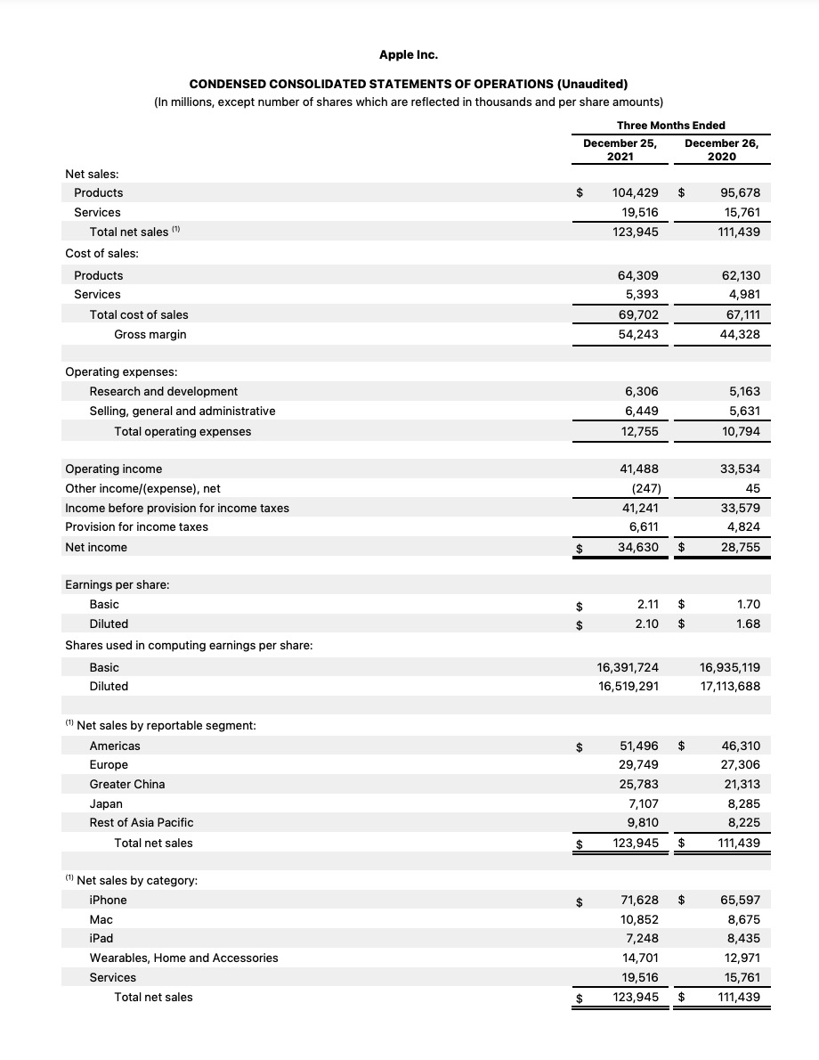 Apple Reports Q1 FY22 Earnings: $123.9 Billion in Revenue, $34.6 in Net Income [Chart]