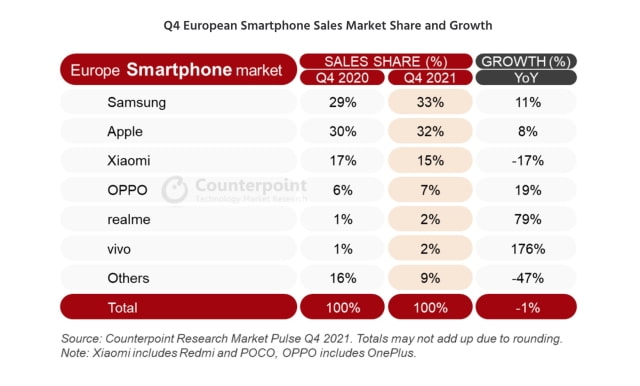 Apple Reaches Its Highest Ever Smartphone Market Share in Europe [Chart]