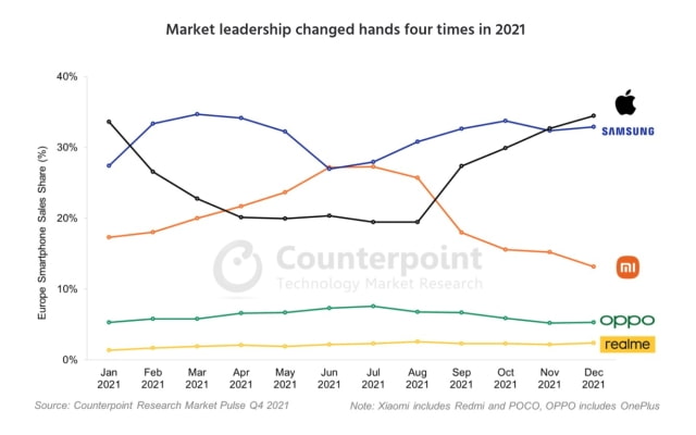 Apple Reaches Its Highest Ever Smartphone Market Share in Europe [Chart]