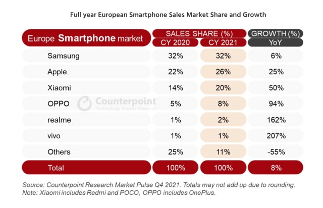 Apple Reaches Its Highest Ever Smartphone Market Share in Europe [Chart]