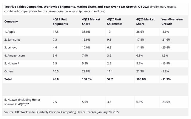 Apple Increased Tablet Market Share in Q4 2021 Despite Decline in Shipments [Chart]