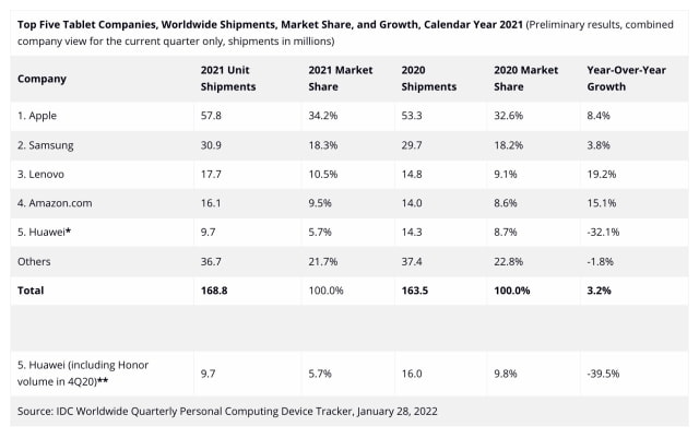 Apple Increased Tablet Market Share in Q4 2021 Despite Decline in Shipments [Chart]
