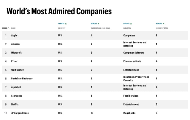 Apple Tops List of &#039;World&#039;s Most Admired Companies&#039; for the 15th Year [Chart]