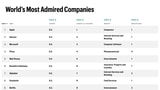 Apple Tops List of 'World's Most Admired Companies' for the 15th Year [Chart]
