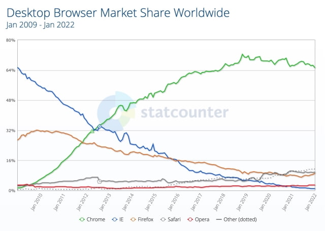 Microsoft Edge May Soon Overtake Apple Safari as Second Most Popular Desktop Browser