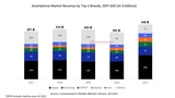 Apple Captured 44% of Total Global Smartphone Revenue in 2021 [Chart]