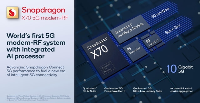 Qualcomm Introduces New Snapdragon X70 5G Modem-RF System [Video]