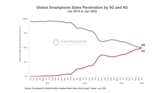 Sales of 5G Smartphones Surpassed 4G Smartphones for the First Time in January [Chart]