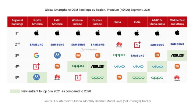 Apple Dominated Global Premium Smartphone Market in 2021 [Chart]