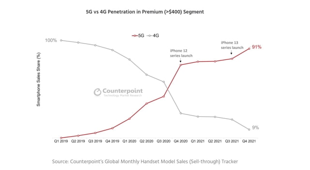Apple Dominated Global Premium Smartphone Market in 2021 [Chart]