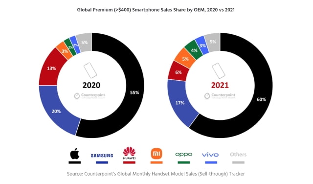 Apple Dominated Global Premium Smartphone Market in 2021 [Chart]