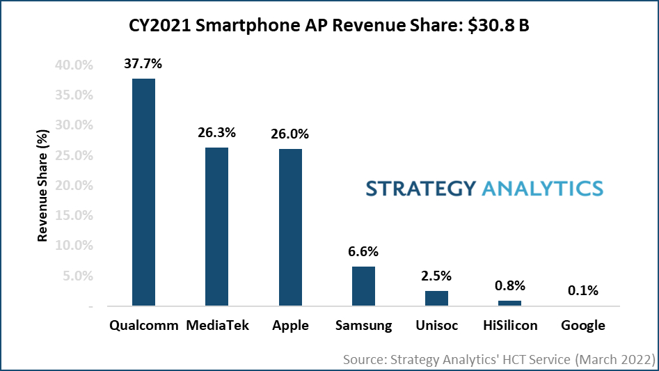 Apple Ranked Third in 2021 Smartphone Applications Processor Revenue Share [Chart]