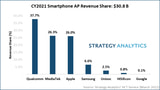 Apple Ranked Third in 2021 Smartphone Applications Processor Revenue Share [Chart]