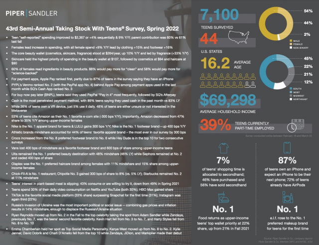 87% of U.S. Teens Have iPhone, Apple Pay Ranks First in Payment Apps [Survey]