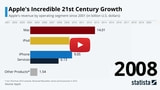 Apple's Incredible 21st Century Growth Shown in Racing Bar Animation [Video]