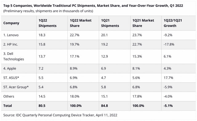 Apple Gained PC Market Share in 1Q22 Despite Global Slowdown in Shipments [Chart]