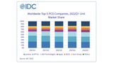 Apple Gained PC Market Share in 1Q22 Despite Global Slowdown in Shipments [Chart]