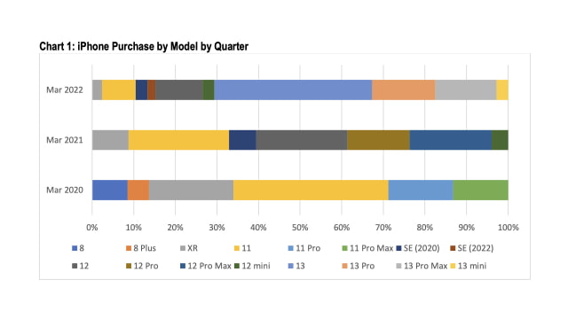 iPhone 13 Lineup Sees Largest Share of US Sales in Years [Report]