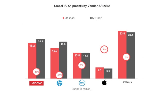 Mac Shipments Up 8% YoY in Q1, Global PC Shipments Down 4.3% [Chart]