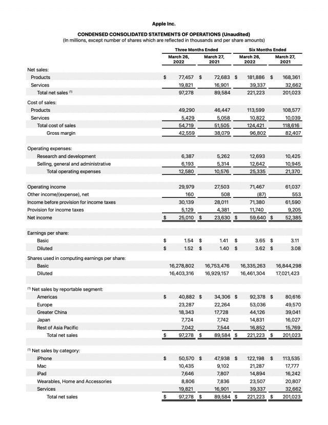 Apple Reports Q2 FY22 Earnings: $97.3 Billion in Revenue, $25.0 Billion in Net Income [Chart]