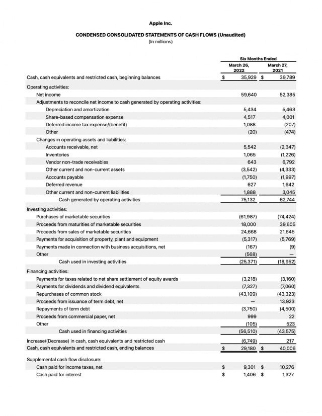 Apple Reports Q2 FY22 Earnings: $97.3 Billion in Revenue, $25.0 Billion in Net Income [Chart]