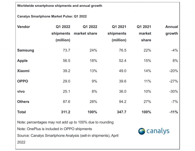 Apple iPhone Shipments Grew 8% in Q1 2022 Despite 11% Decline in Global Smartphone Shipments [Canalys]