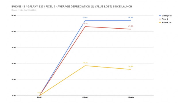 Samsung Galaxy S22 Depreciates Nearly 3X More Than iPhone 13 [Chart]