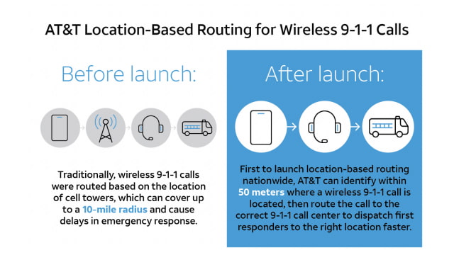 AT&amp;T Launches Location-Based Routing for Wireless 911 Calls