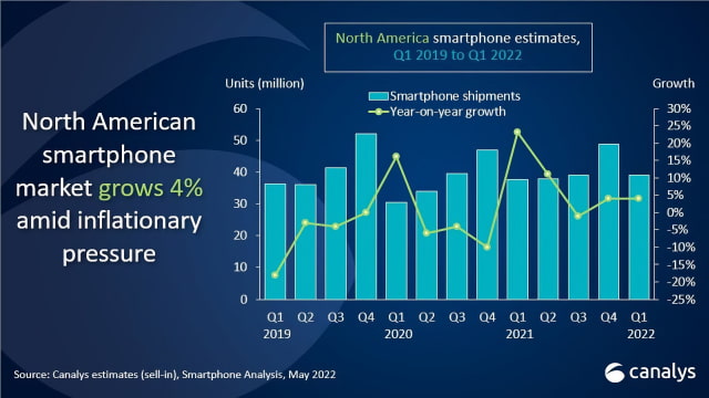 Apple iPhone Shipments Grew 19% to Capture 51% of North American Market in Q1 2022 [Report]