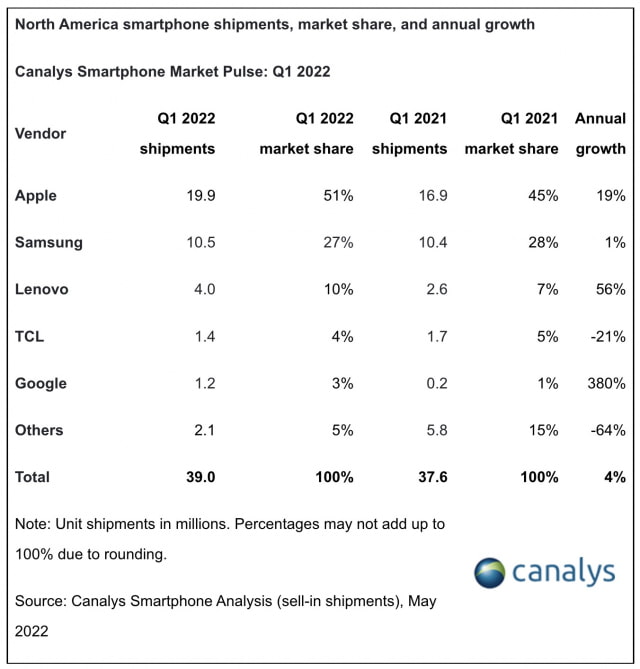 Apple iPhone Shipments Grew 19% to Capture 51% of North American Market in Q1 2022 [Report]