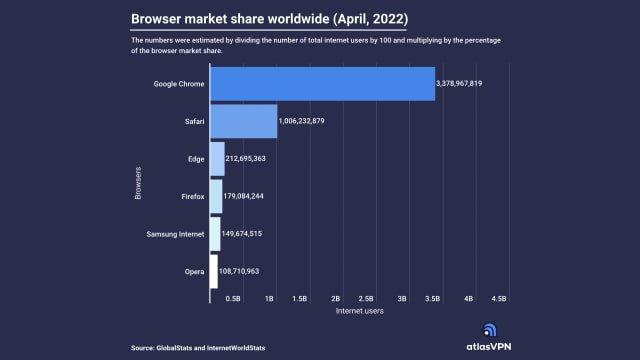 Apple&#039;s Safari Browser Now Has Over 1 Billion Users