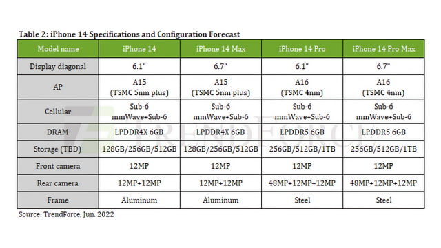 All Four iPhone 14 Models to Have 6GB of RAM, Pro Models to Use LPDDR5 RAM [Report]