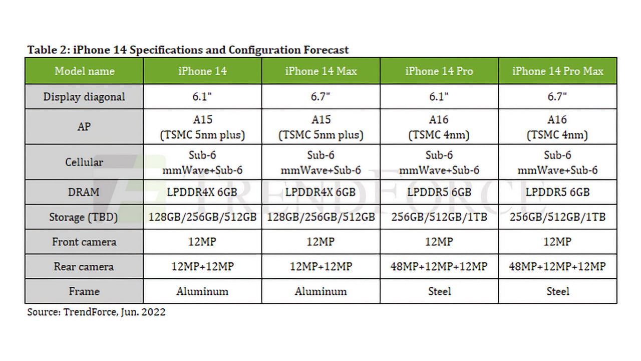 All iPhone 14 models rumored to have 6GB RAM