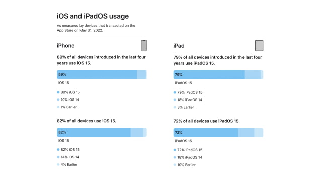 iOS 15 Adoption Reaches 82% [Chart]