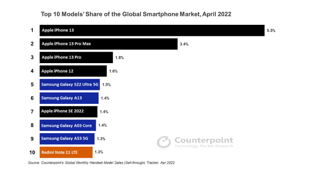 Apple Had Top Four Bestselling Smartphones in April [Report]