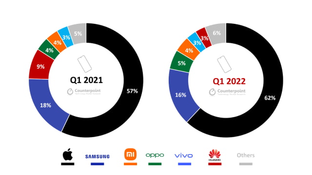 Apple Captured 62% of Premium Smartphone Market in 1Q22 [Chart]