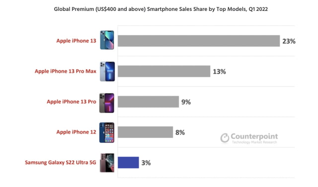 Apple Captured 62% of Premium Smartphone Market in 1Q22 [Chart]