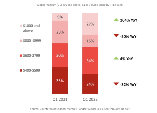 Apple Captured 62% of Premium Smartphone Market in 1Q22 [Chart]
