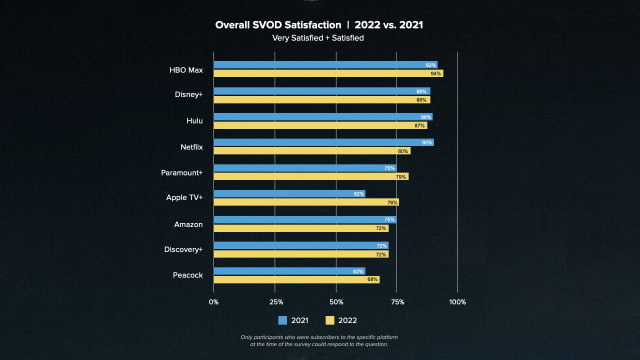 Apple TV+ Sees Huge Improvement in Customer Satisfaction, Netflix Stumbles [Report]