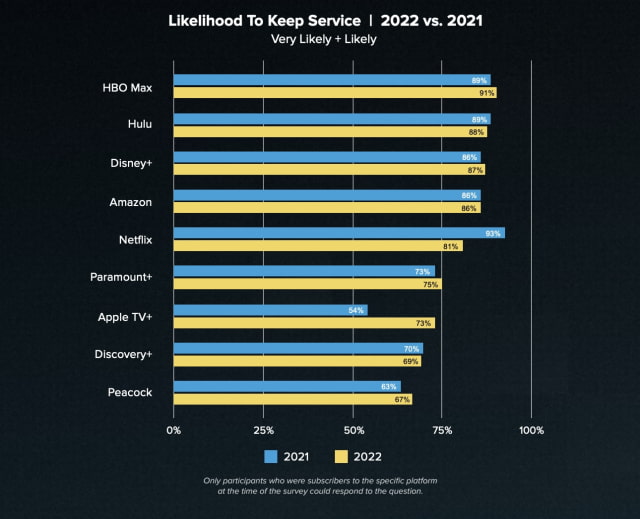 Apple TV+ Sees Huge Improvement in Customer Satisfaction, Netflix Stumbles [Report]