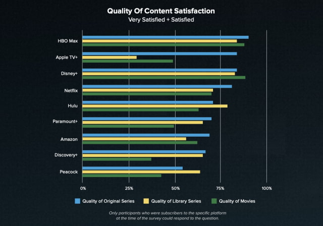 Apple TV+ Sees Huge Improvement in Customer Satisfaction, Netflix Stumbles [Report]