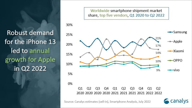 Worldwide Smartphone Shipments Down 9% in 2Q22 [Report]