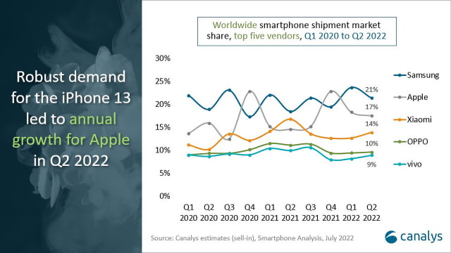 Worldwide Smartphone Shipments Down 9% in 2Q22 [Report]