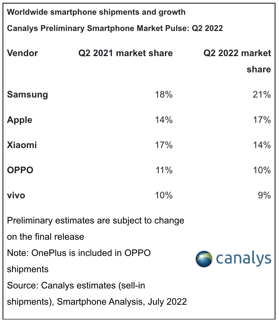 Worldwide Smartphone Shipments Down 9% in 2Q22 [Report]