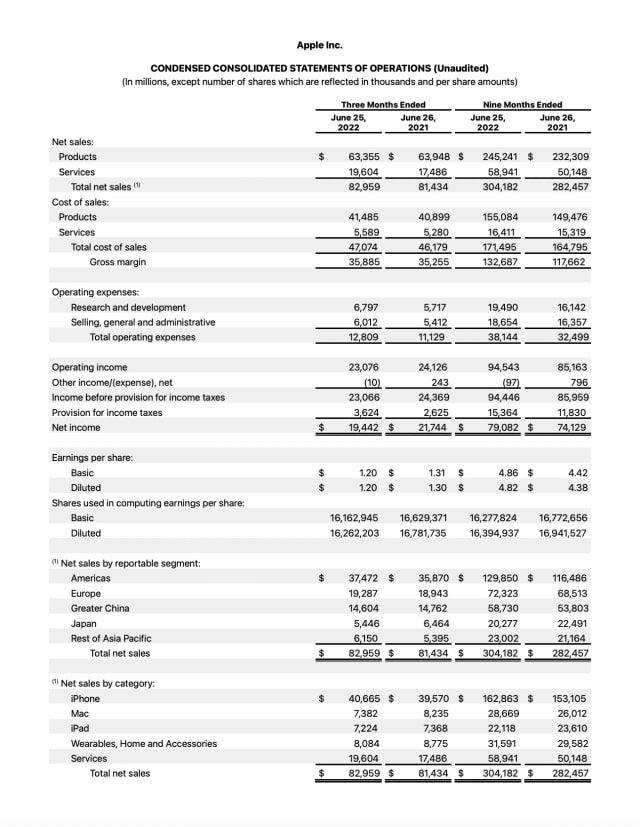 Apple Reports Q3 FY22 Earnings: $83 Billion in Revenue, $19.4 Billion in Net Income [Chart] 
