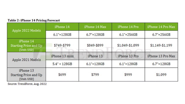 iPhone 14 Price Increase May Be Less Than Rumored [Report]