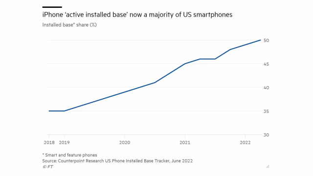 Apple Surpasses Android With Over 50% Share of Smartphones Used in the U.S. [Report]