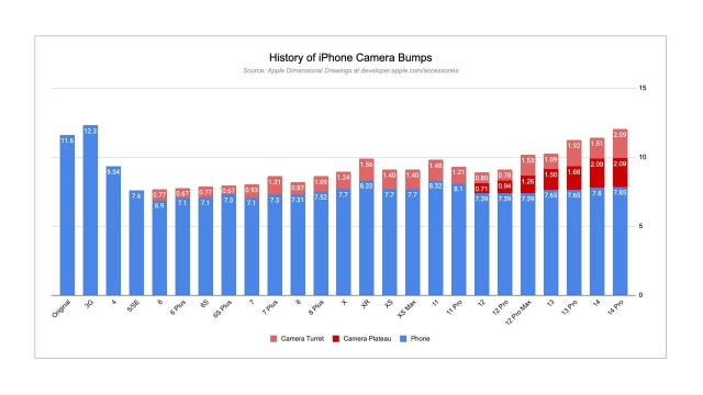 Larger Camera Bump Makes iPhone 14 Pro Thicker Than the Original iPhone